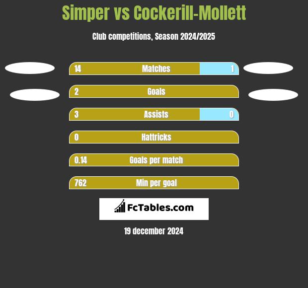 Simper vs Cockerill-Mollett h2h player stats