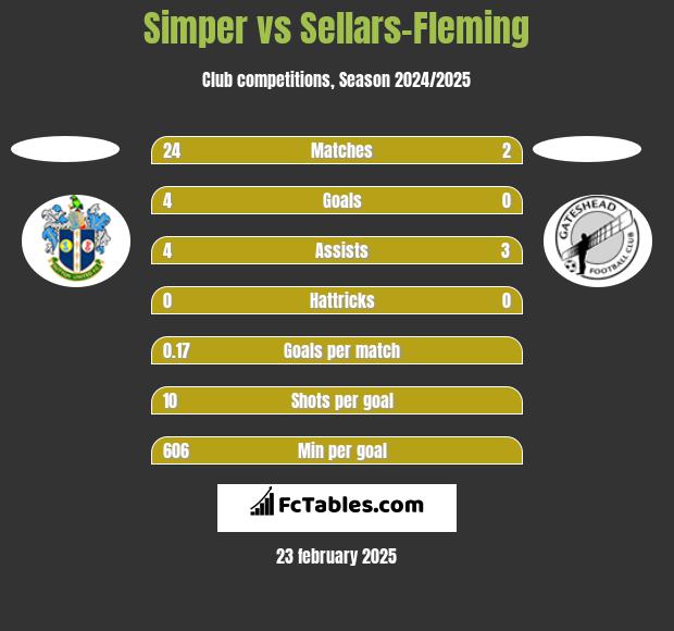 Simper vs Sellars-Fleming h2h player stats