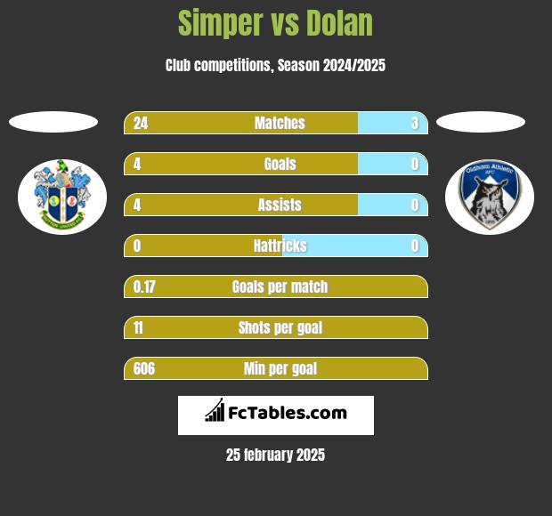 Simper vs Dolan h2h player stats