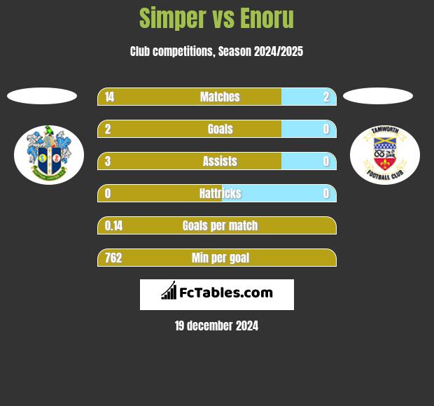 Simper vs Enoru h2h player stats