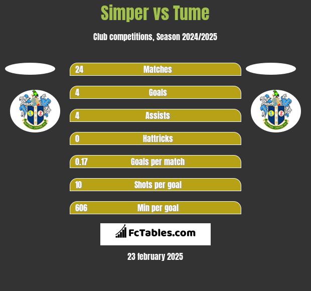 Simper vs Tume h2h player stats