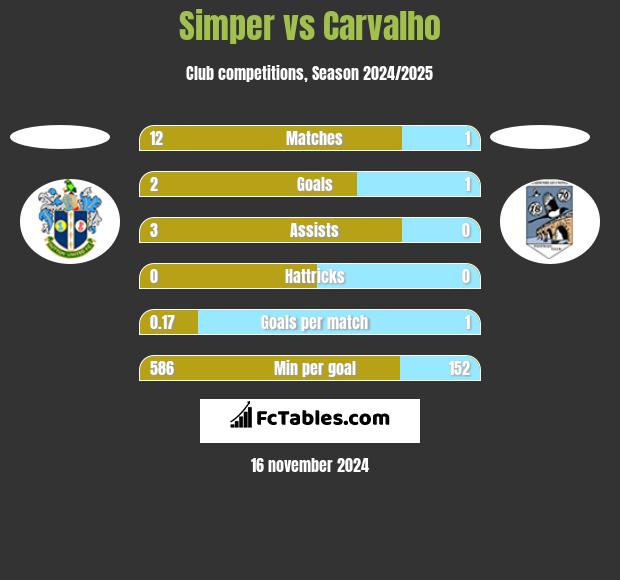 Simper vs Carvalho h2h player stats