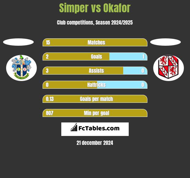 Simper vs Okafor h2h player stats