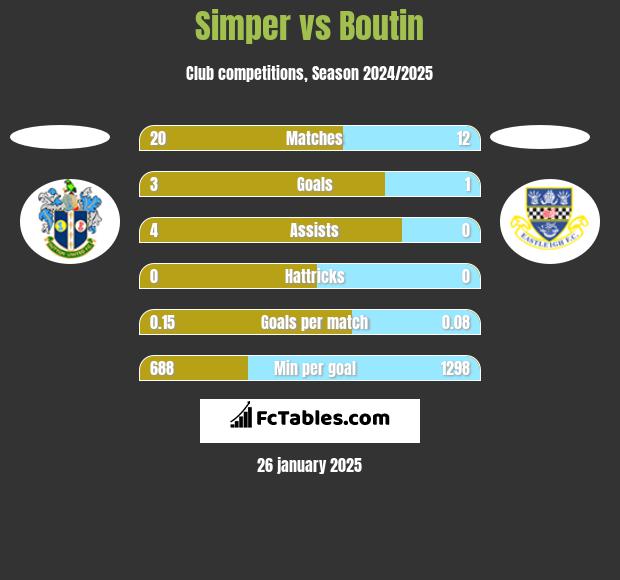 Simper vs Boutin h2h player stats