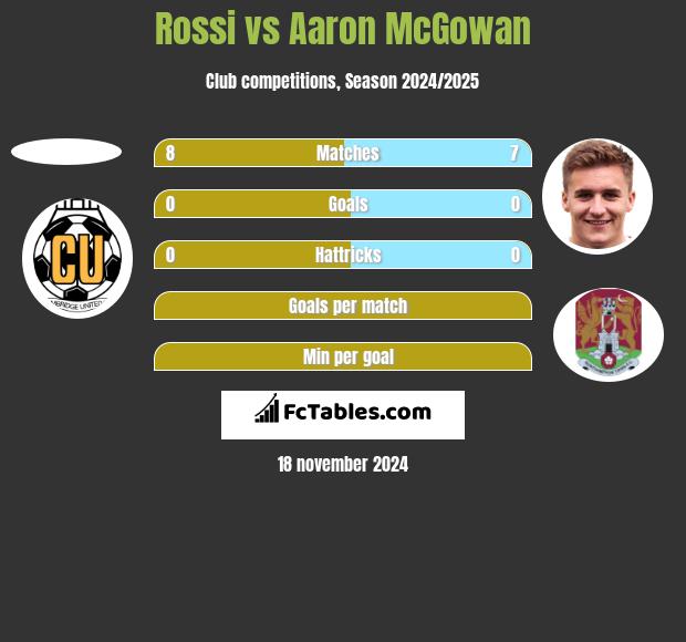 Rossi vs Aaron McGowan h2h player stats