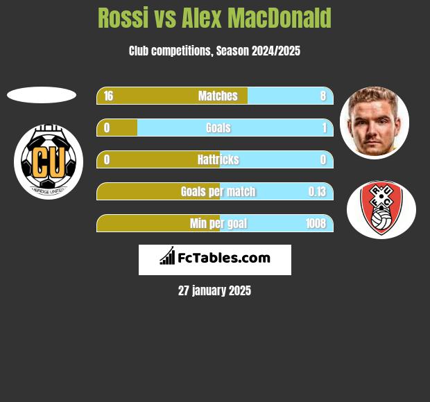 Rossi vs Alex MacDonald h2h player stats