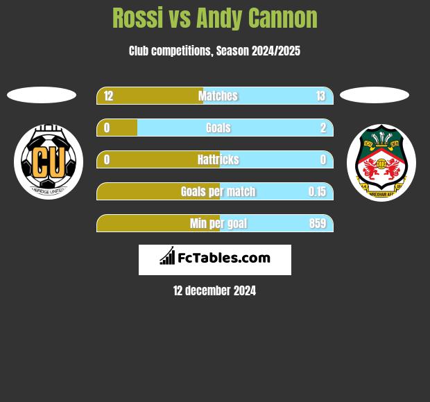 Rossi vs Andy Cannon h2h player stats