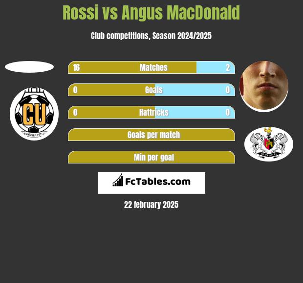 Rossi vs Angus MacDonald h2h player stats