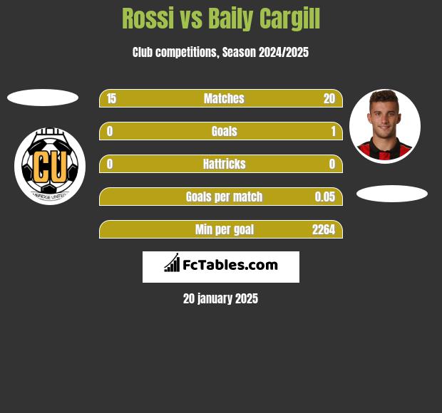 Rossi vs Baily Cargill h2h player stats