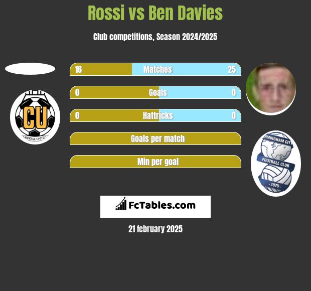 Rossi vs Ben Davies h2h player stats