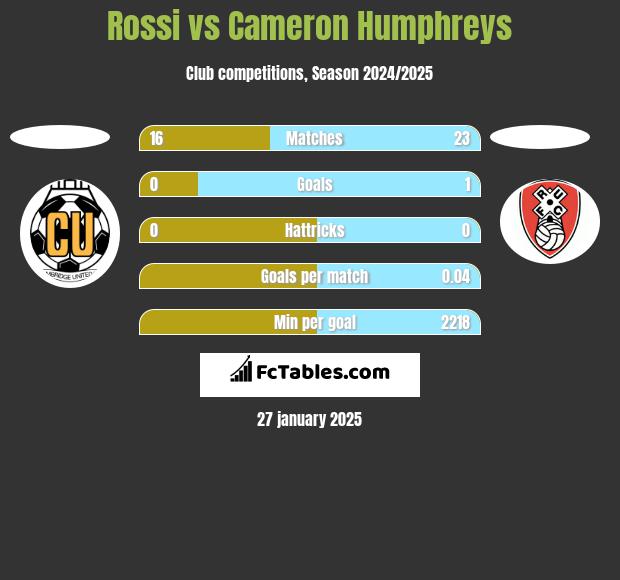 Rossi vs Cameron Humphreys h2h player stats