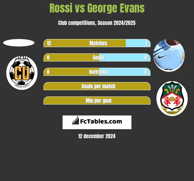 Rossi vs George Evans h2h player stats