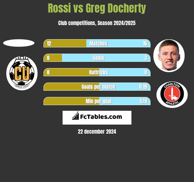 Rossi vs Greg Docherty h2h player stats