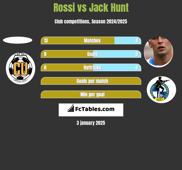 Rossi vs Jack Hunt h2h player stats