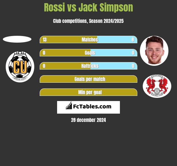 Rossi vs Jack Simpson h2h player stats