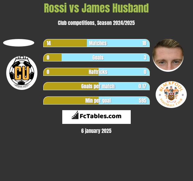 Rossi vs James Husband h2h player stats