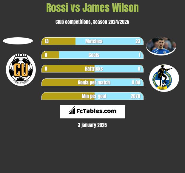 Rossi vs James Wilson h2h player stats