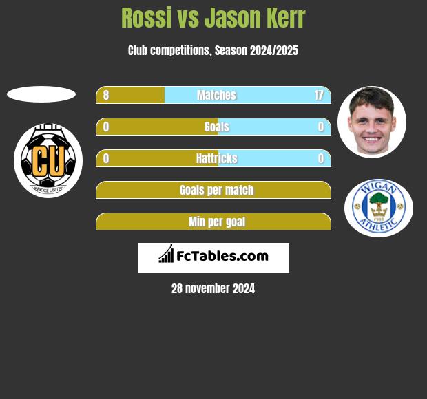 Rossi vs Jason Kerr h2h player stats