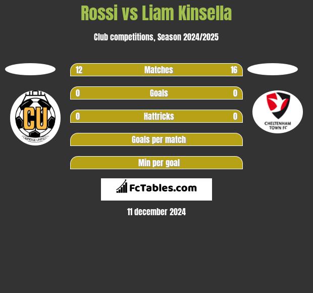 Rossi vs Liam Kinsella h2h player stats