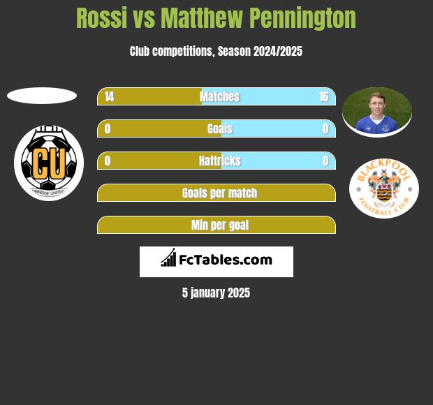 Rossi vs Matthew Pennington h2h player stats