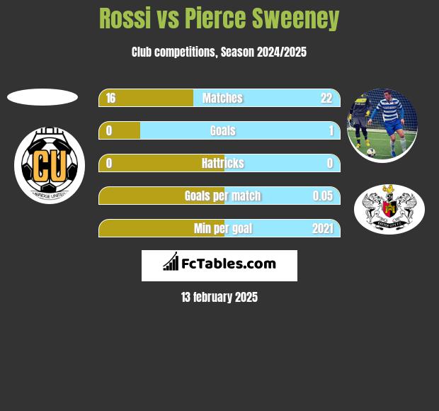 Rossi vs Pierce Sweeney h2h player stats