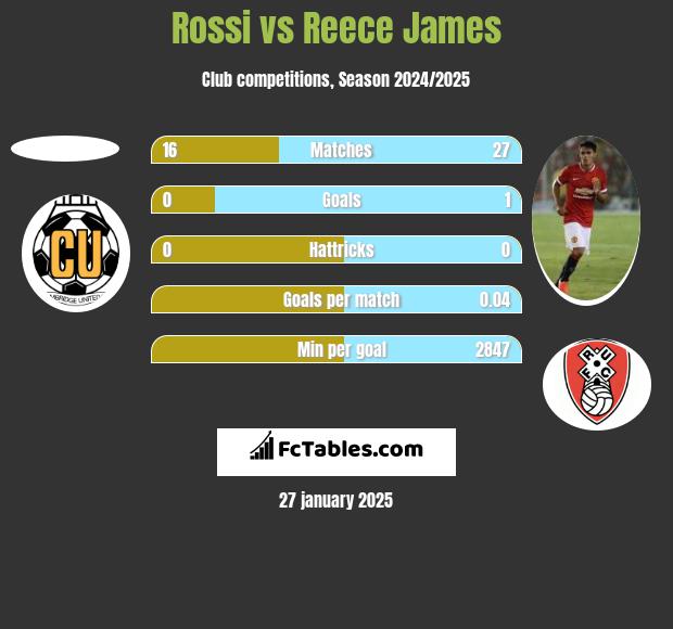 Rossi vs Reece James h2h player stats