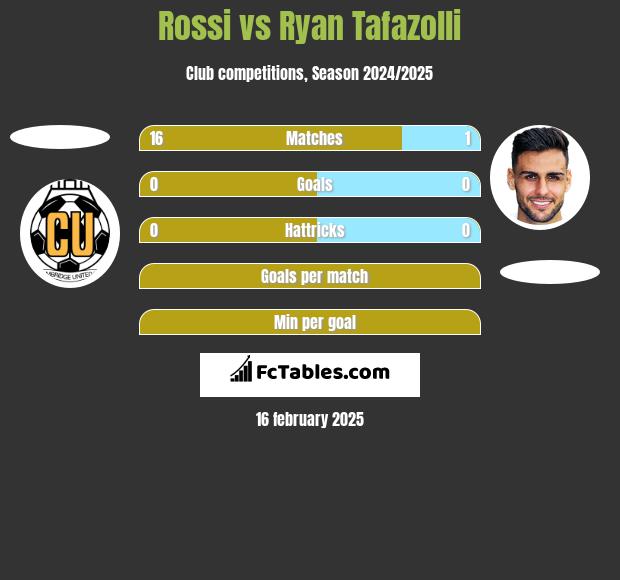 Rossi vs Ryan Tafazolli h2h player stats