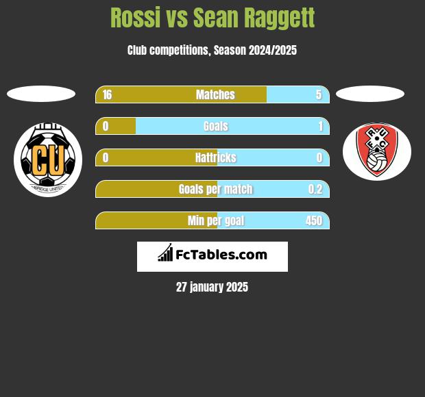 Rossi vs Sean Raggett h2h player stats