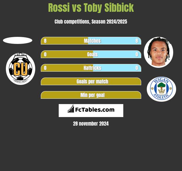 Rossi vs Toby Sibbick h2h player stats