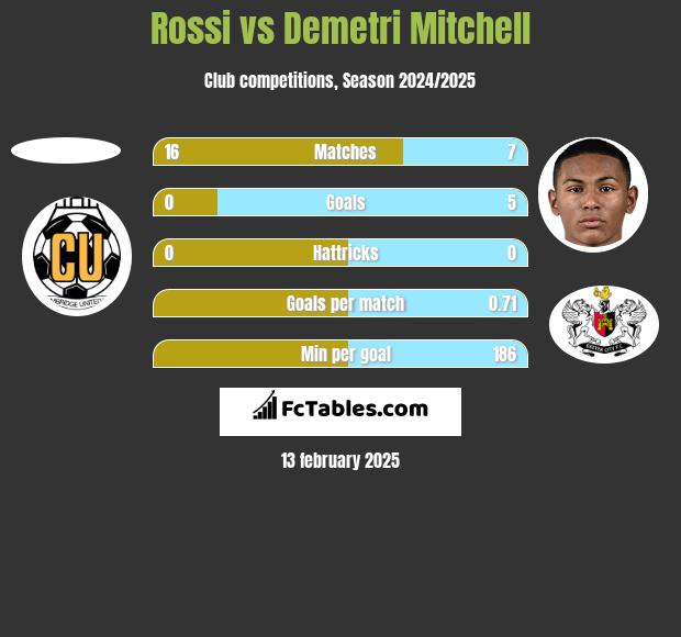 Rossi vs Demetri Mitchell h2h player stats