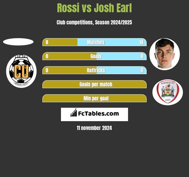 Rossi vs Josh Earl h2h player stats