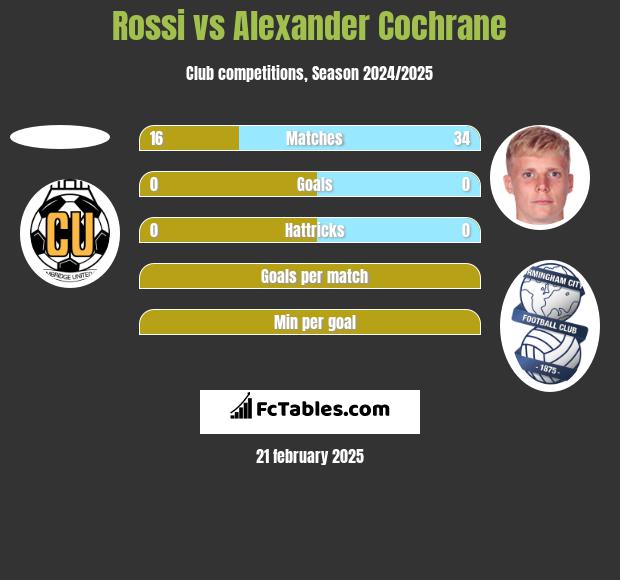 Rossi vs Alexander Cochrane h2h player stats