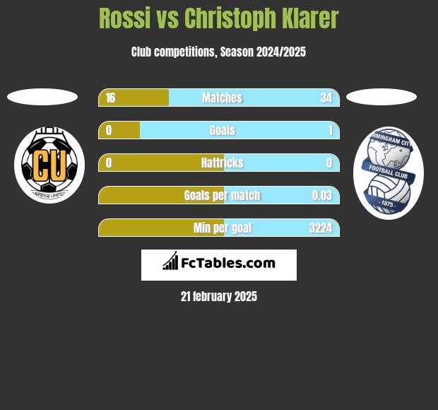 Rossi vs Christoph Klarer h2h player stats