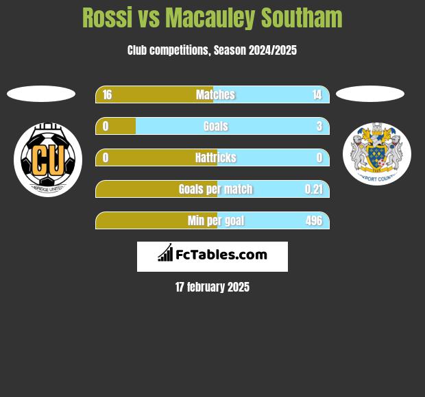 Rossi vs Macauley Southam h2h player stats