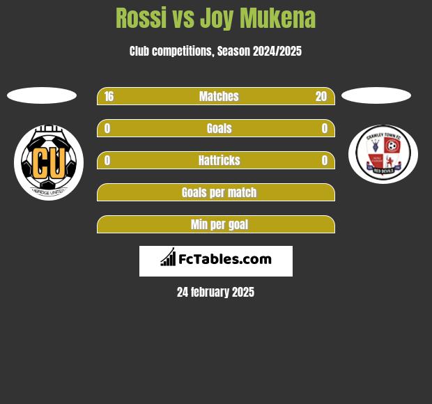 Rossi vs Joy Mukena h2h player stats