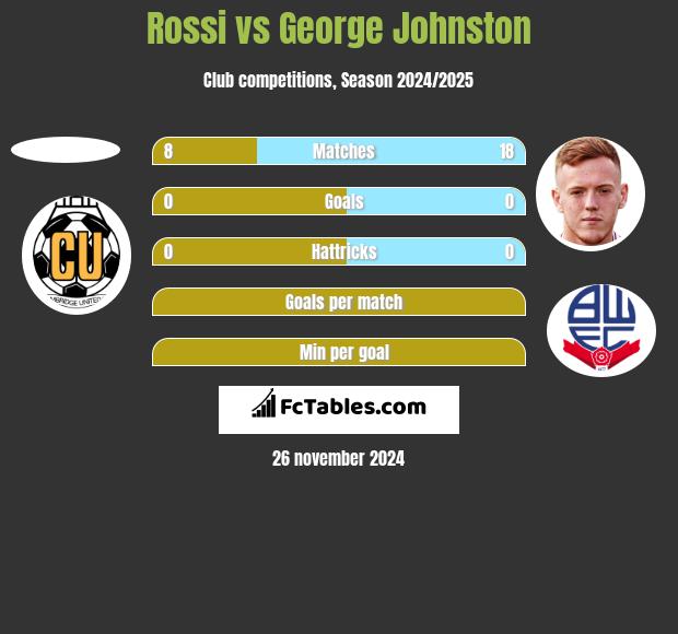 Rossi vs George Johnston h2h player stats