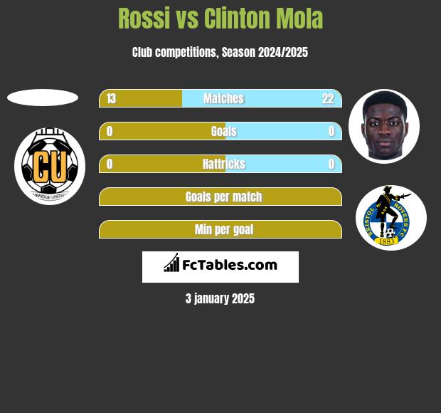 Rossi vs Clinton Mola h2h player stats