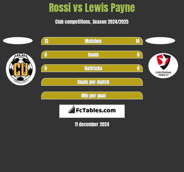 Rossi vs Lewis Payne h2h player stats