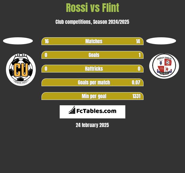 Rossi vs Flint h2h player stats