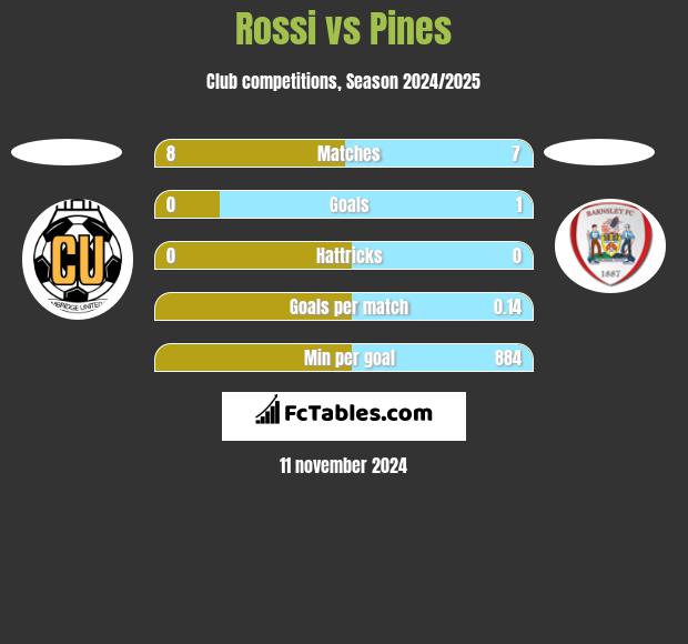 Rossi vs Pines h2h player stats