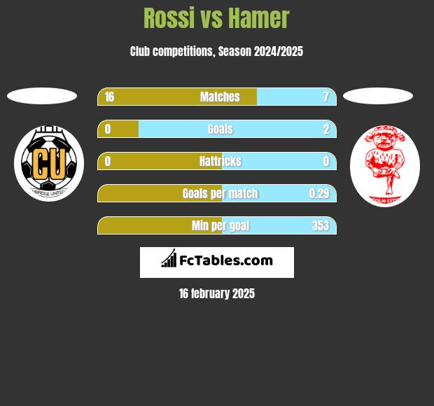 Rossi vs Hamer h2h player stats