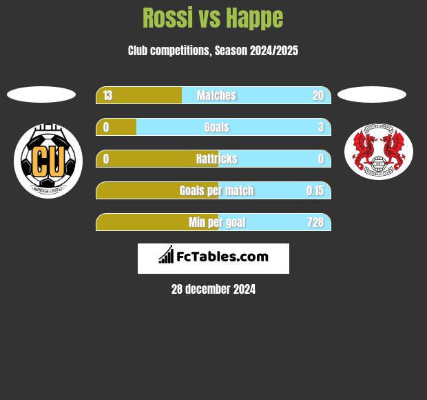 Rossi vs Happe h2h player stats