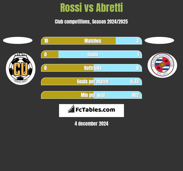 Rossi vs Abretti h2h player stats