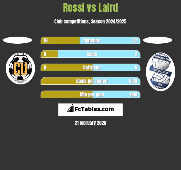 Rossi vs Laird h2h player stats