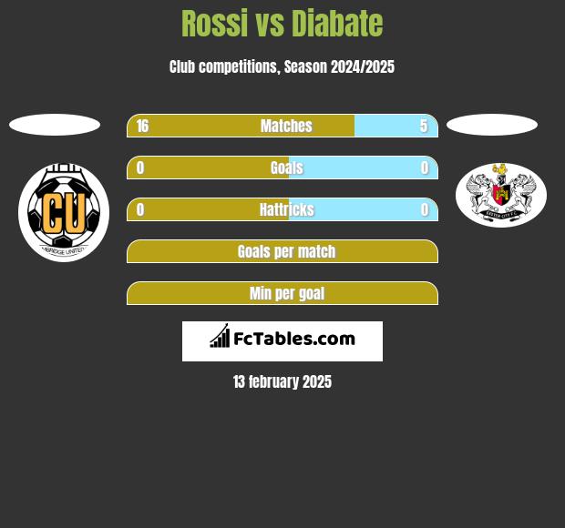 Rossi vs Diabate h2h player stats