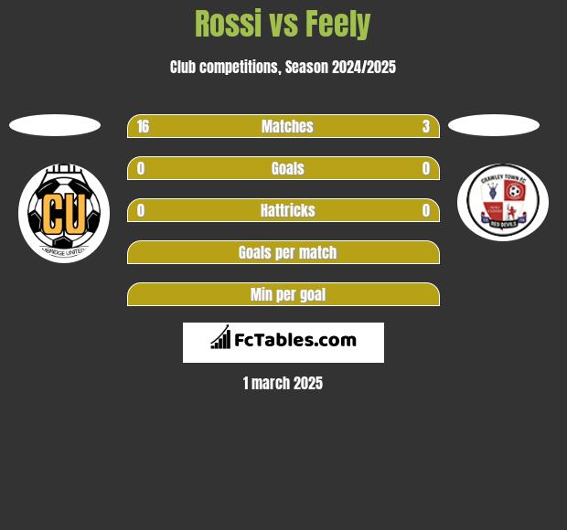 Rossi vs Feely h2h player stats