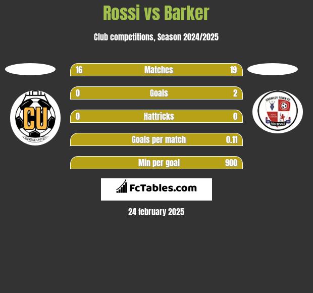 Rossi vs Barker h2h player stats