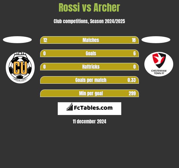 Rossi vs Archer h2h player stats