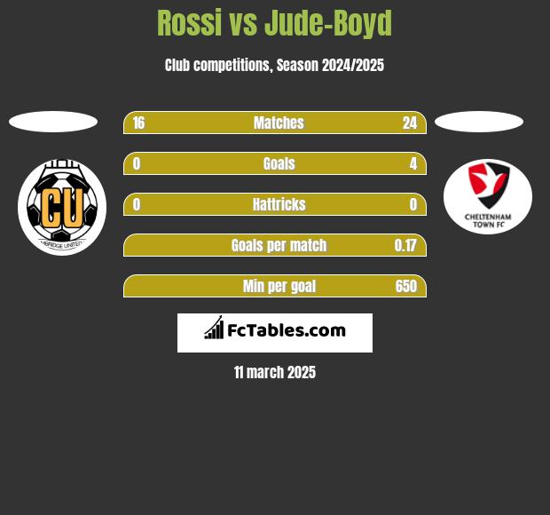 Rossi vs Jude-Boyd h2h player stats