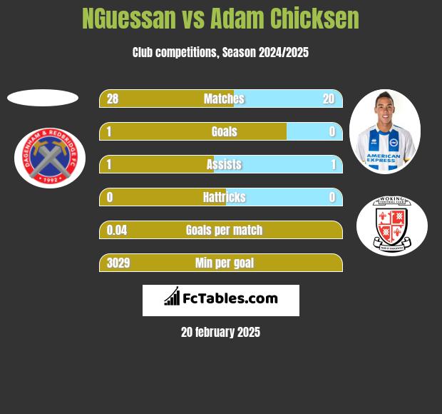 NGuessan vs Adam Chicksen h2h player stats